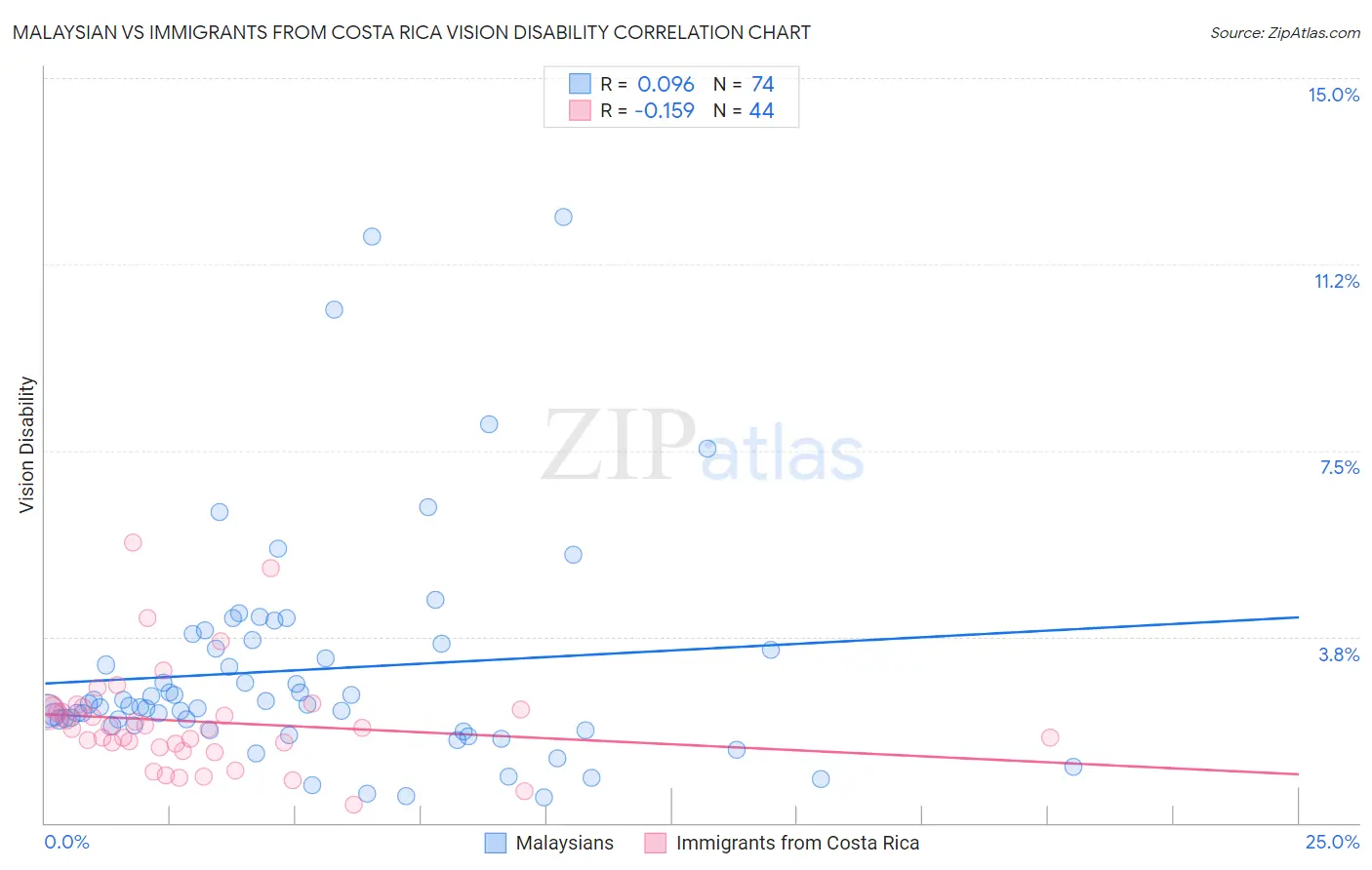 Malaysian vs Immigrants from Costa Rica Vision Disability