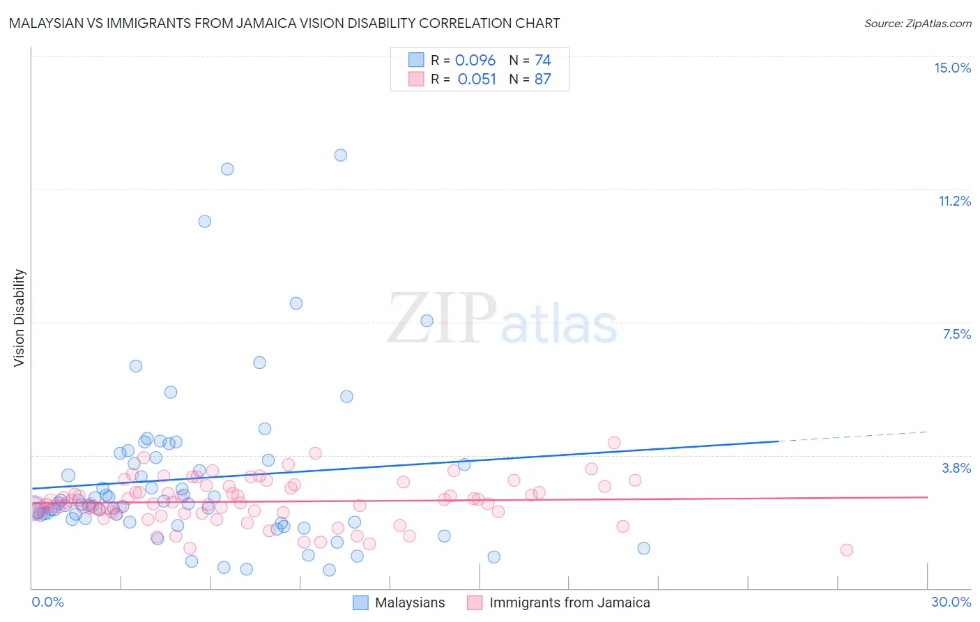 Malaysian vs Immigrants from Jamaica Vision Disability