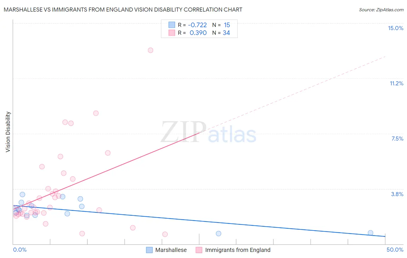 Marshallese vs Immigrants from England Vision Disability