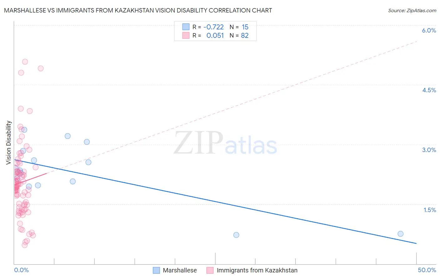 Marshallese vs Immigrants from Kazakhstan Vision Disability