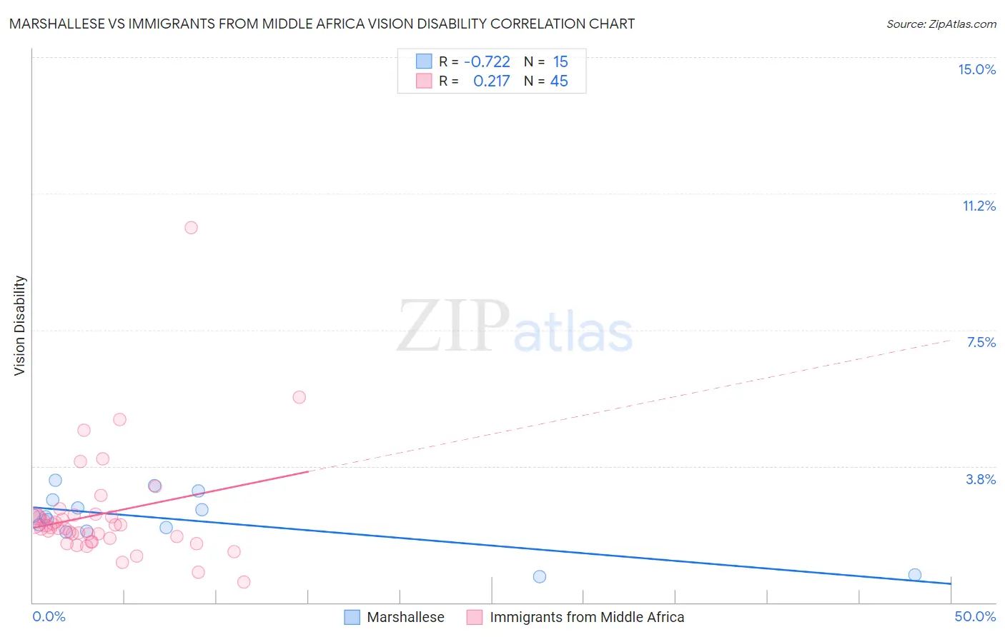 Marshallese vs Immigrants from Middle Africa Vision Disability