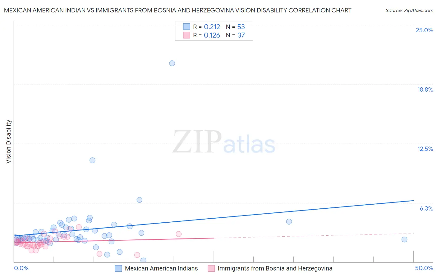 Mexican American Indian vs Immigrants from Bosnia and Herzegovina Vision Disability