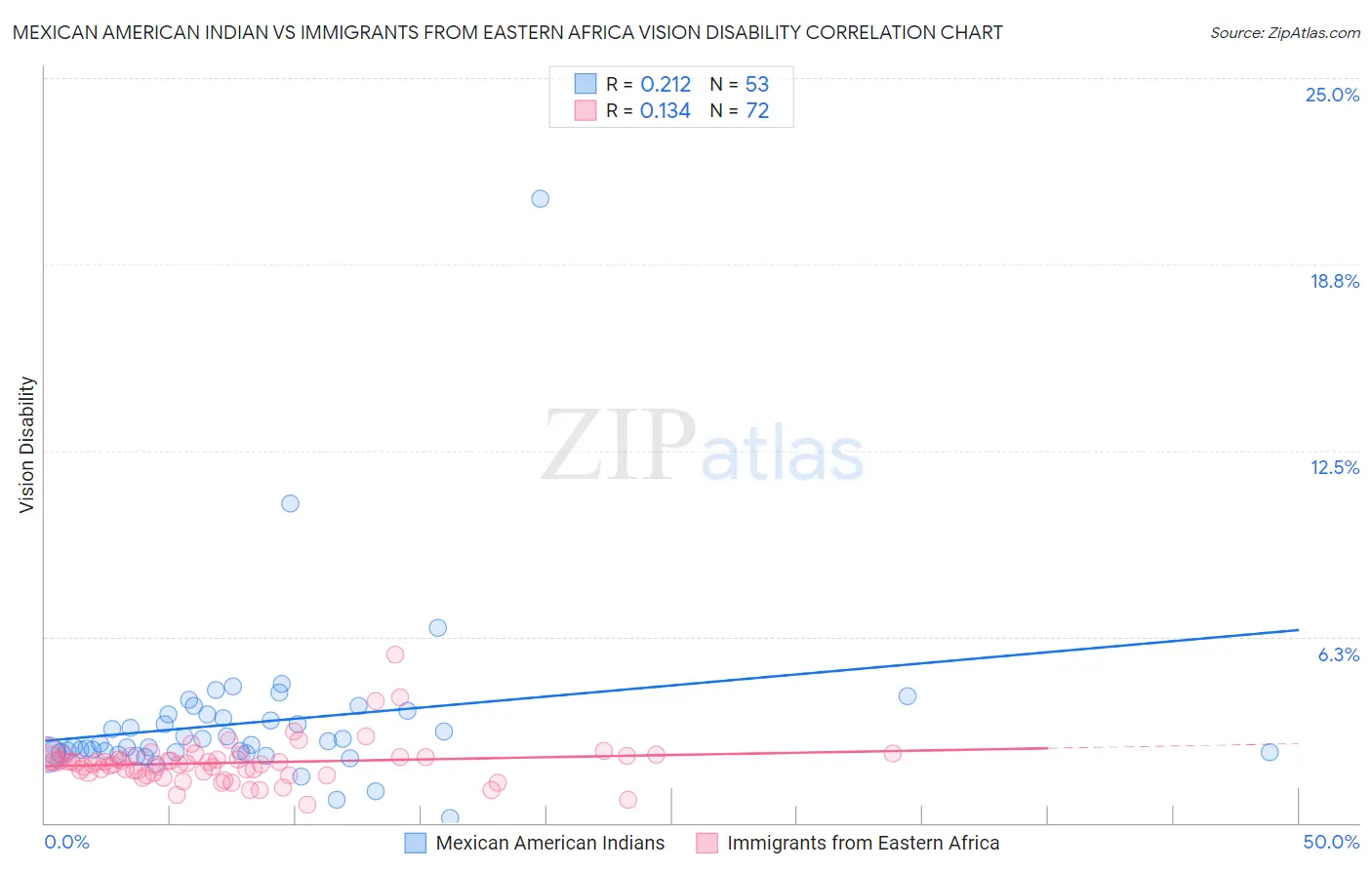 Mexican American Indian vs Immigrants from Eastern Africa Vision Disability