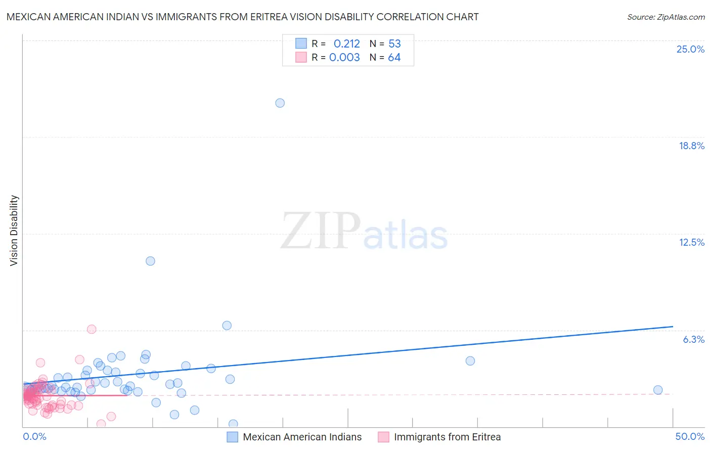 Mexican American Indian vs Immigrants from Eritrea Vision Disability