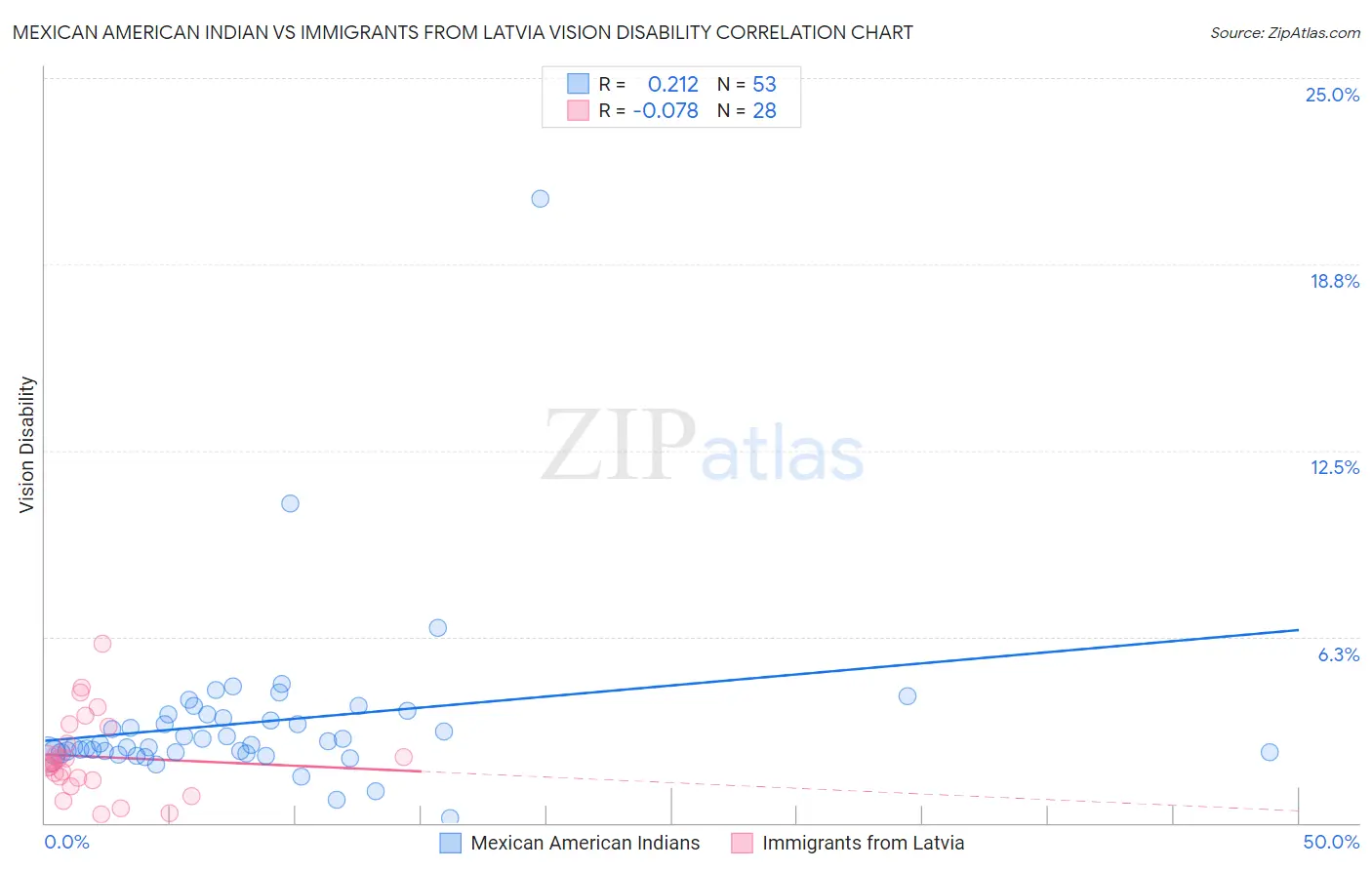 Mexican American Indian vs Immigrants from Latvia Vision Disability