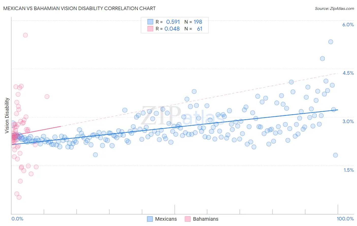 Mexican vs Bahamian Vision Disability