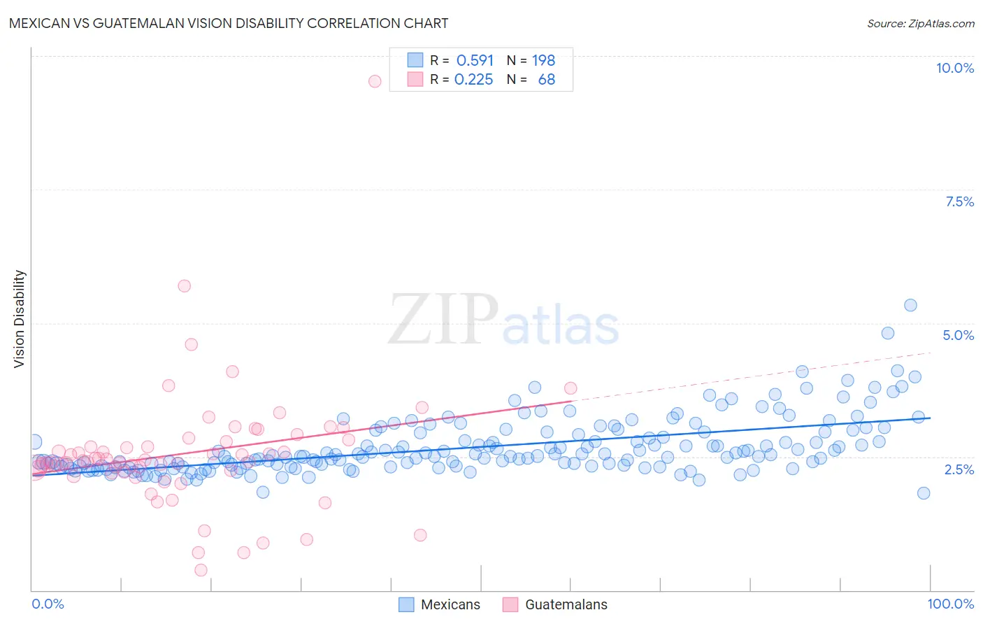 Mexican vs Guatemalan Vision Disability