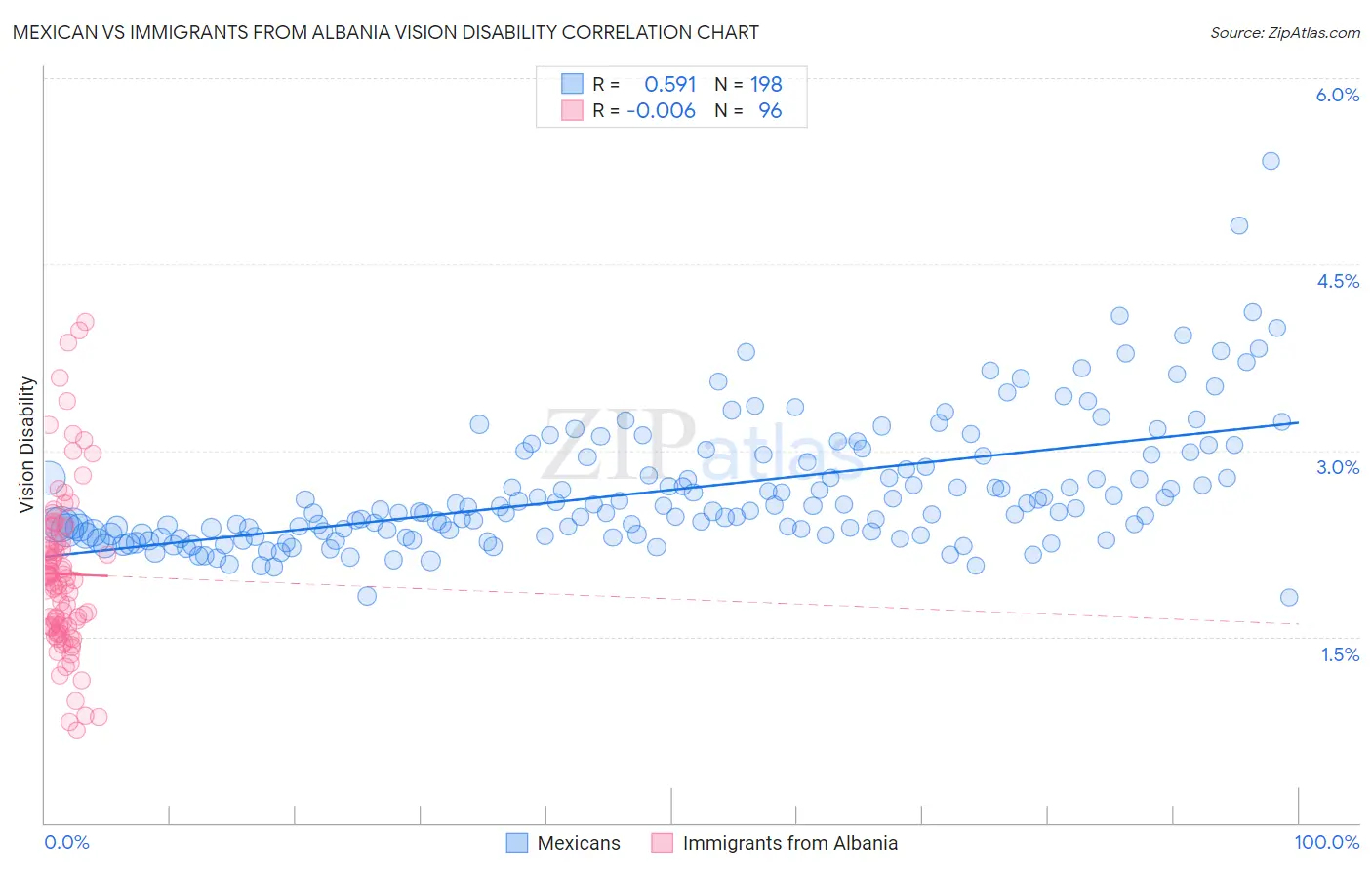 Mexican vs Immigrants from Albania Vision Disability