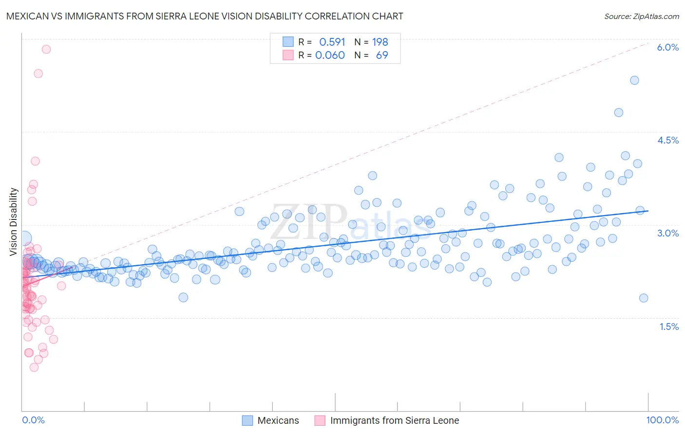 Mexican vs Immigrants from Sierra Leone Vision Disability