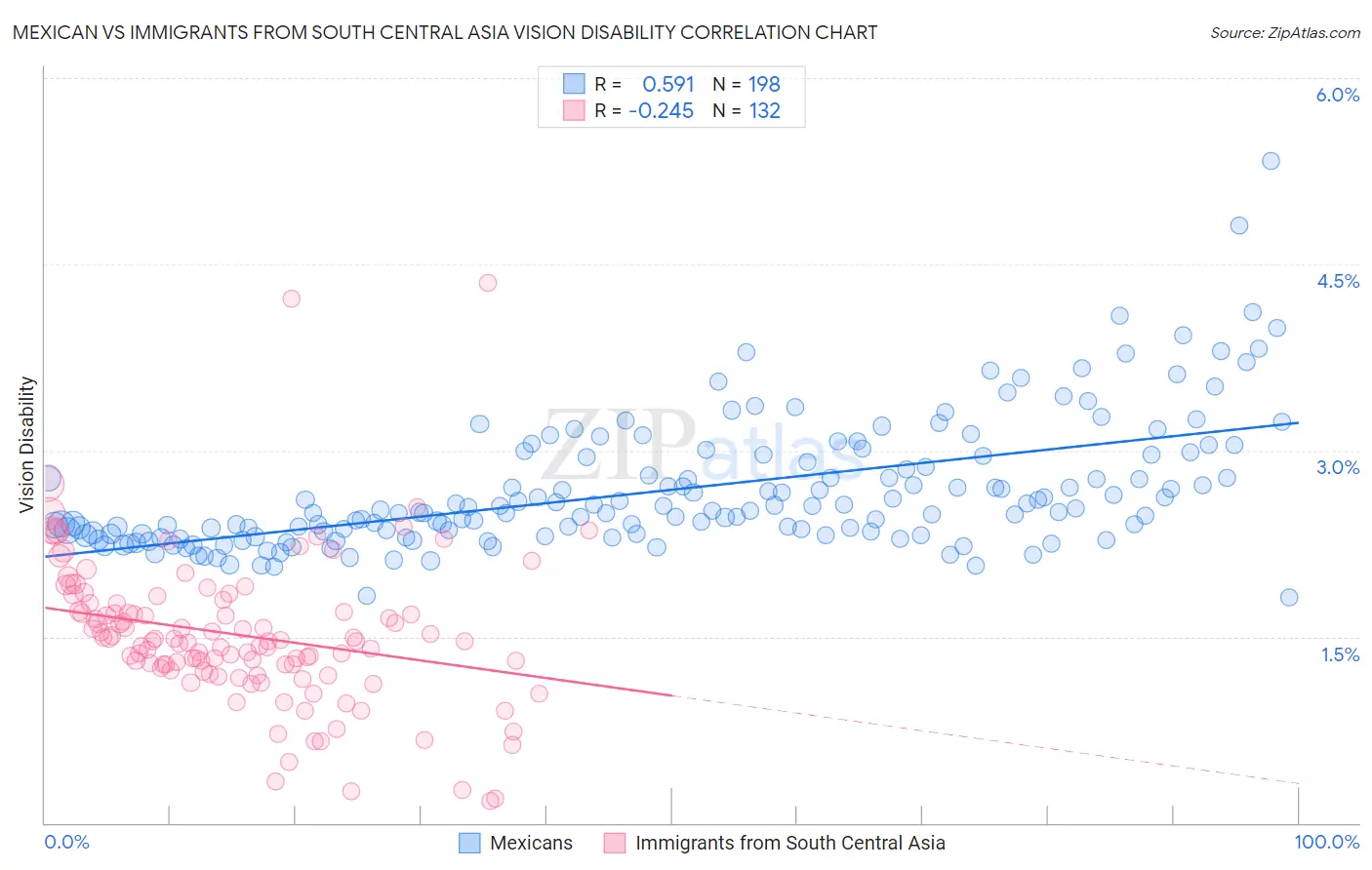 Mexican vs Immigrants from South Central Asia Vision Disability