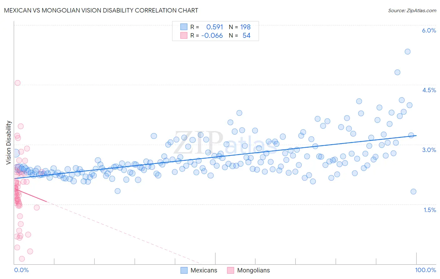 Mexican vs Mongolian Vision Disability