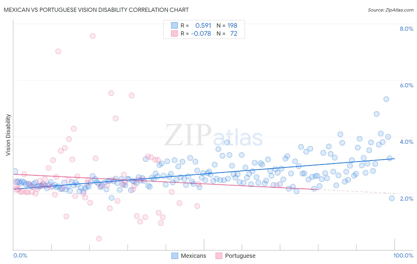 Mexican vs Portuguese Vision Disability