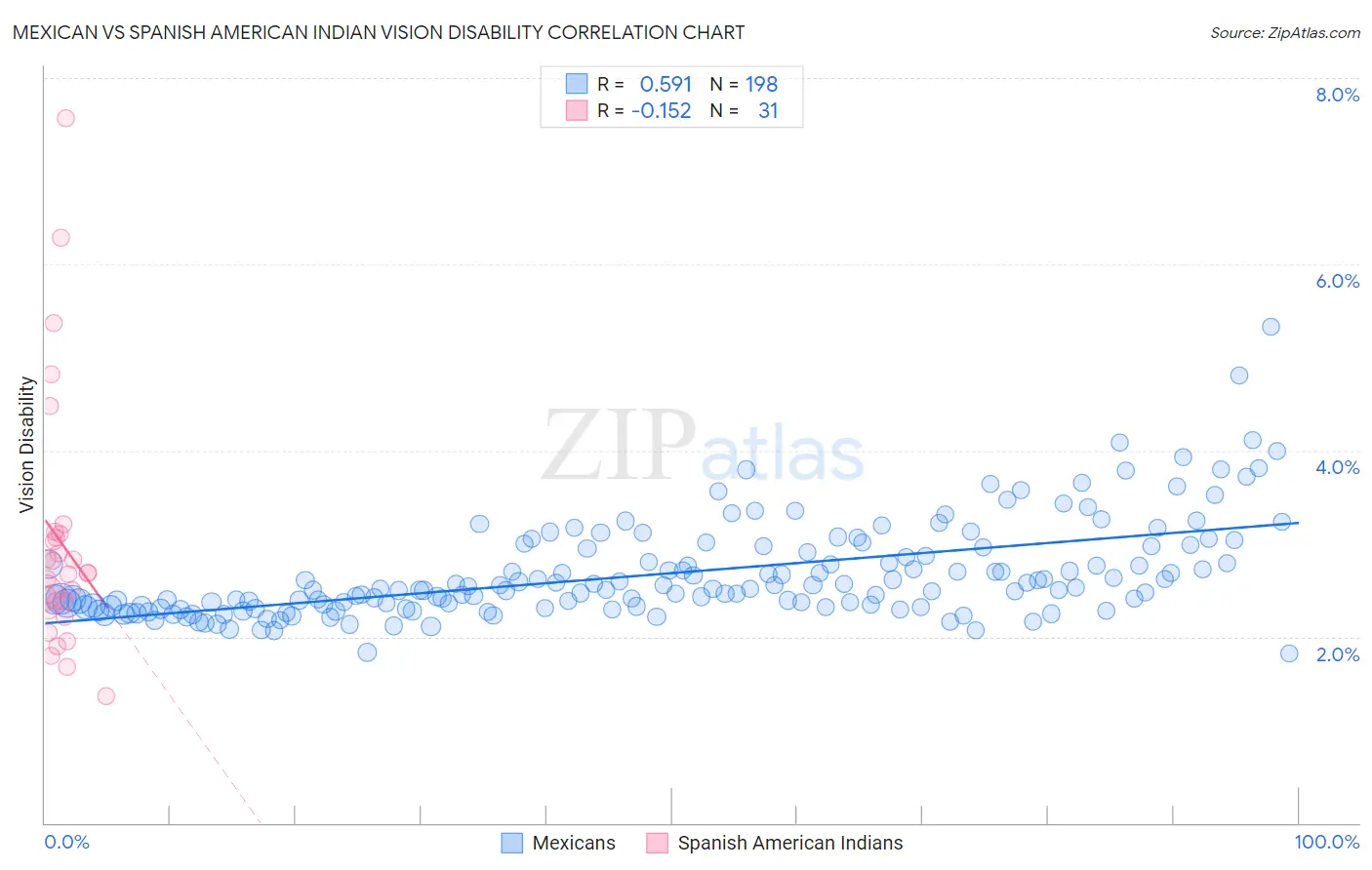 Mexican vs Spanish American Indian Vision Disability