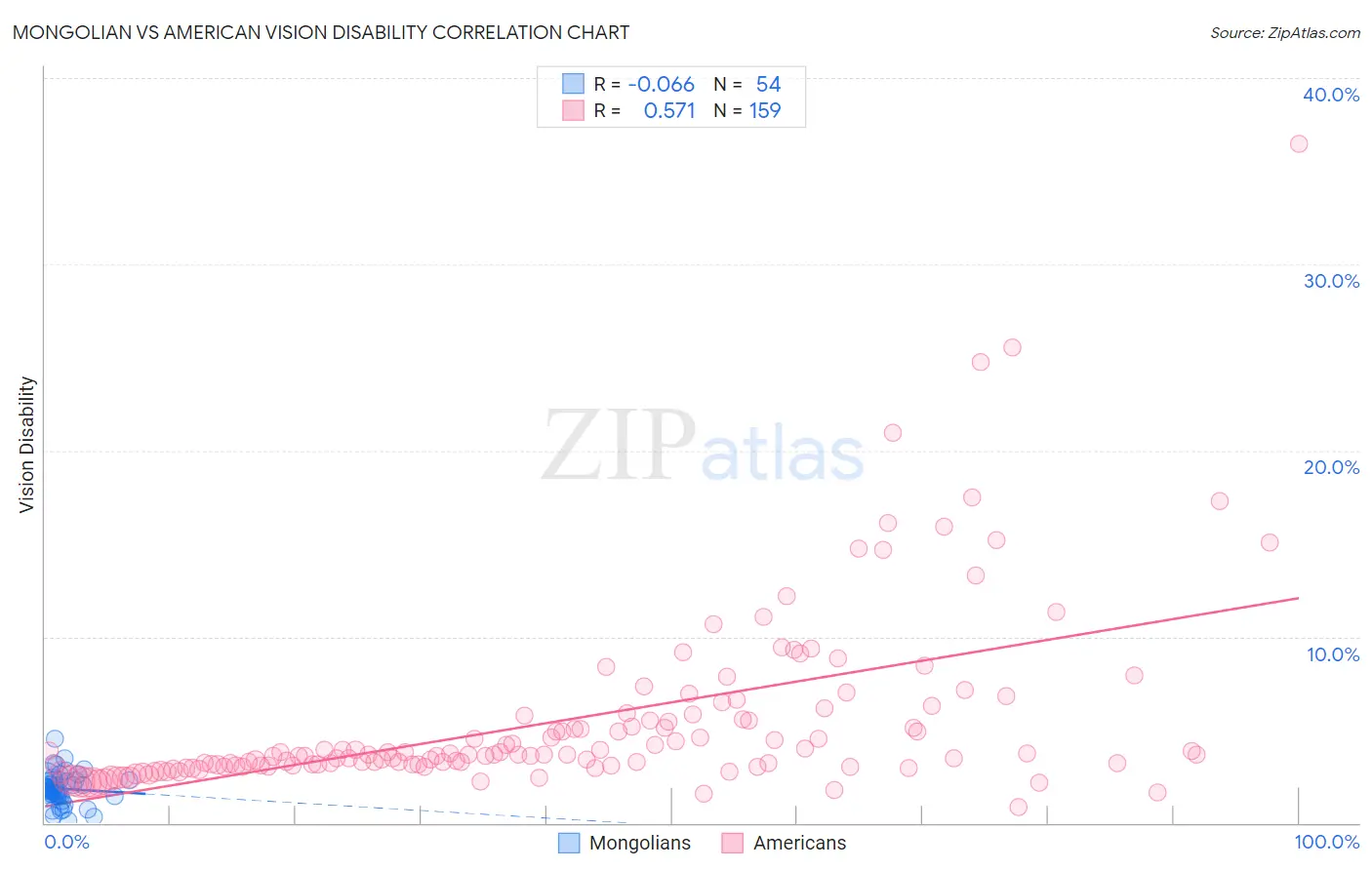 Mongolian vs American Vision Disability