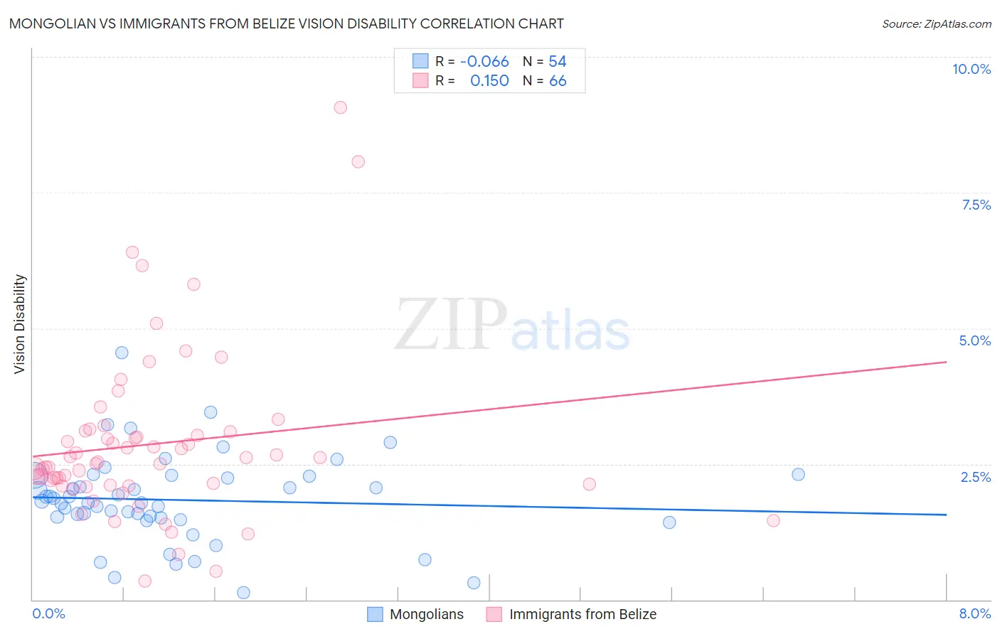 Mongolian vs Immigrants from Belize Vision Disability