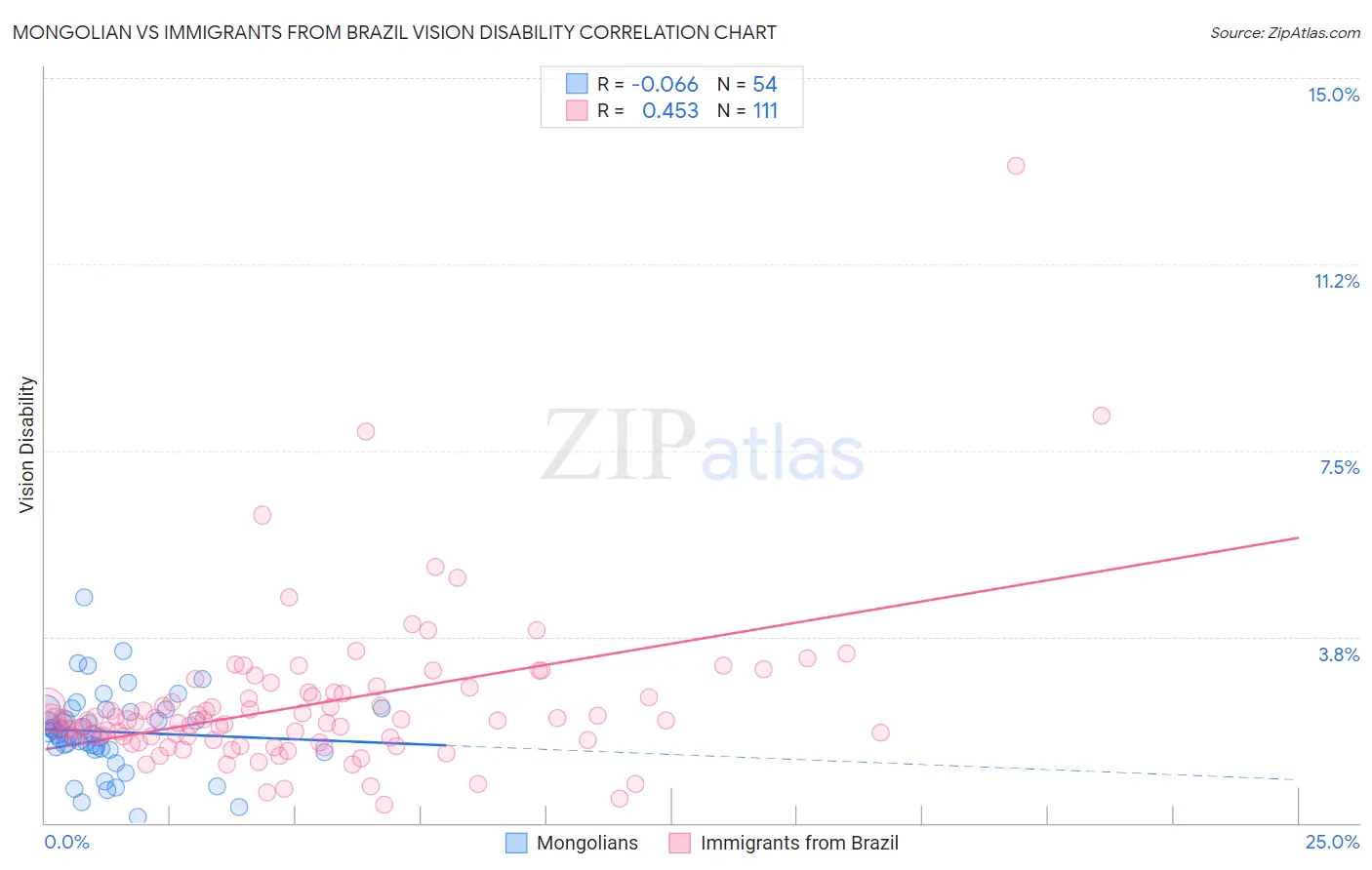 Mongolian vs Immigrants from Brazil Vision Disability