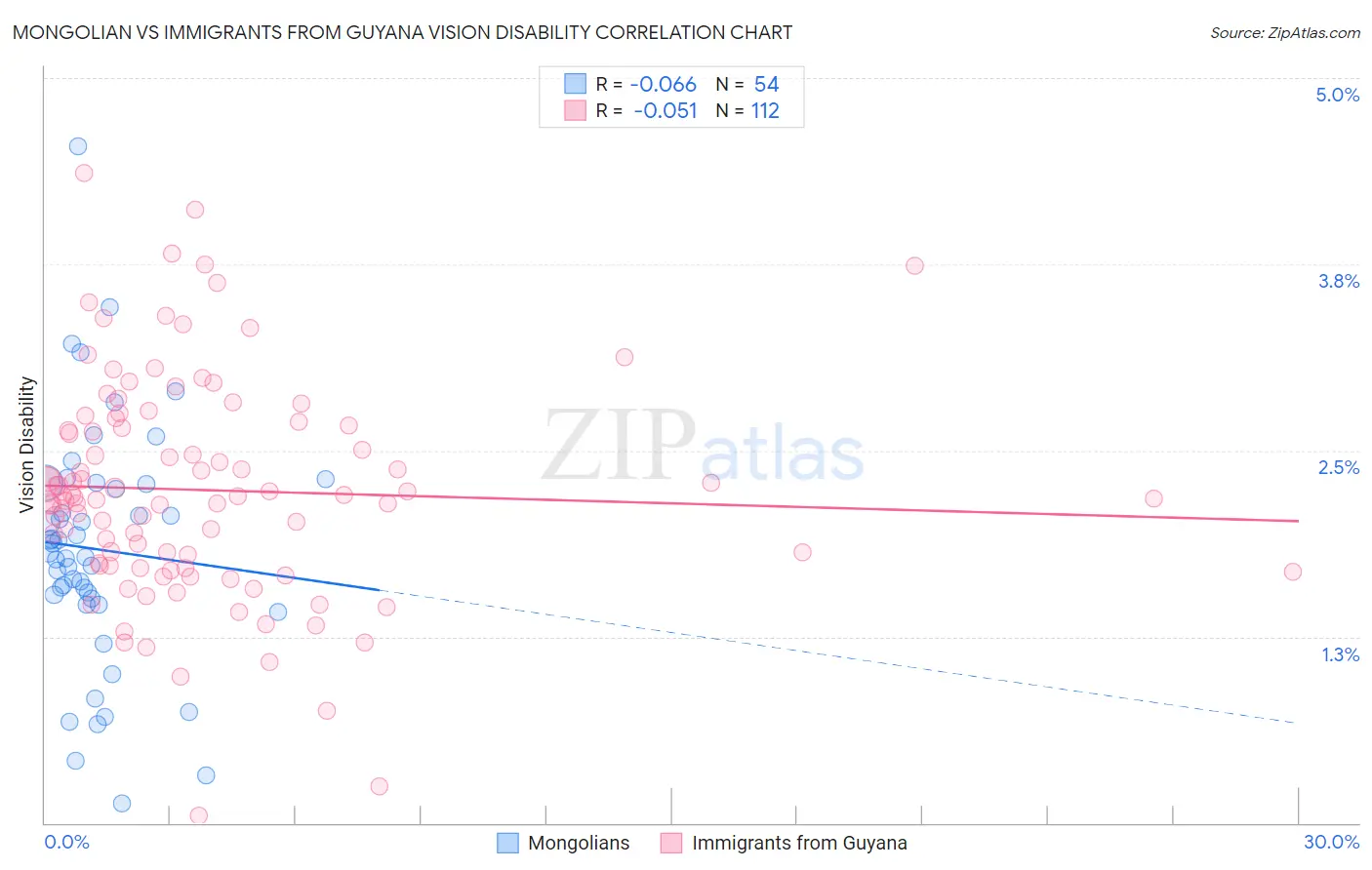 Mongolian vs Immigrants from Guyana Vision Disability