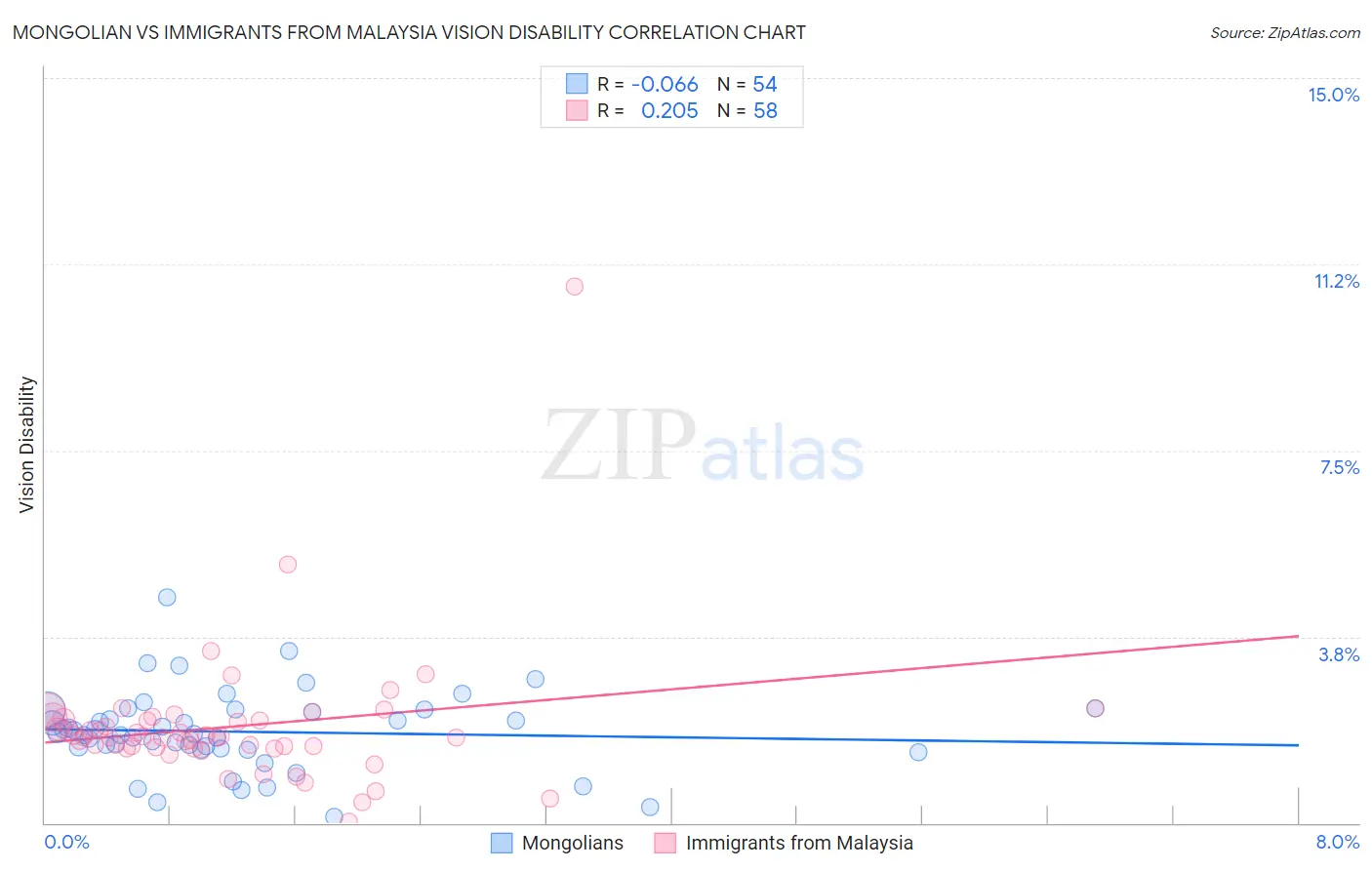 Mongolian vs Immigrants from Malaysia Vision Disability