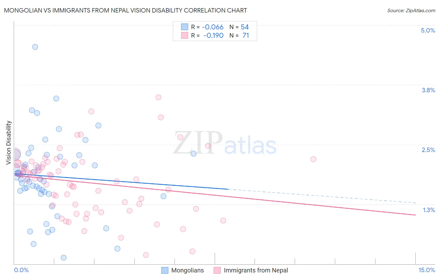 Mongolian vs Immigrants from Nepal Vision Disability