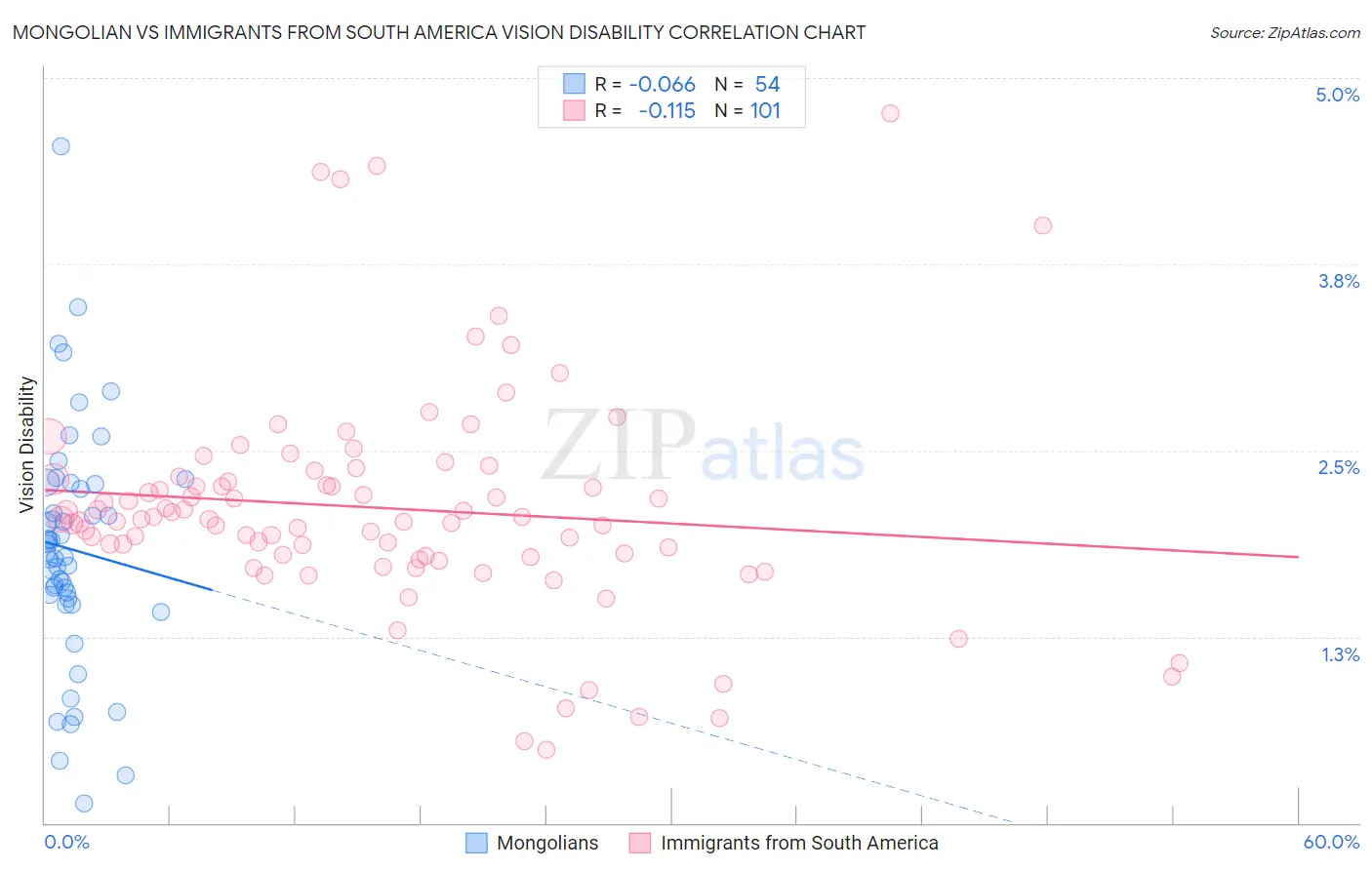 Mongolian vs Immigrants from South America Vision Disability