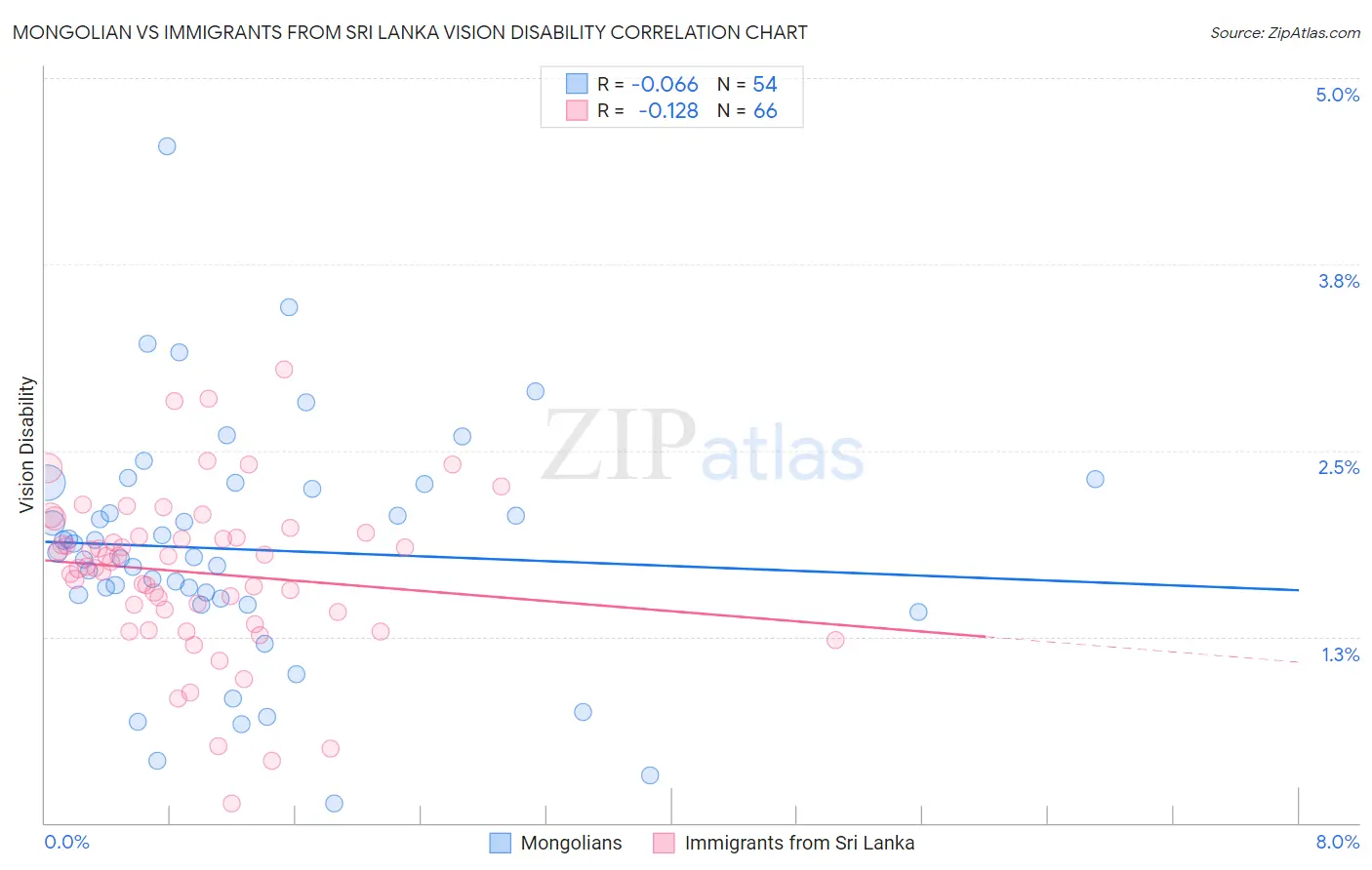 Mongolian vs Immigrants from Sri Lanka Vision Disability