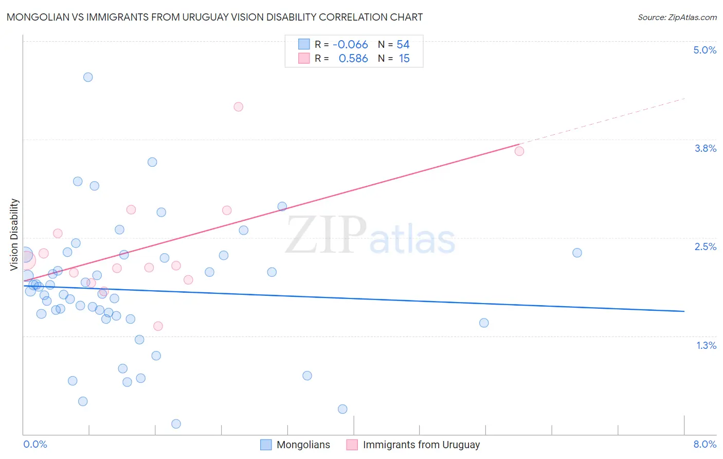 Mongolian vs Immigrants from Uruguay Vision Disability