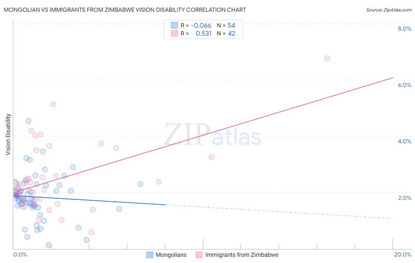 Mongolian vs Immigrants from Zimbabwe Vision Disability