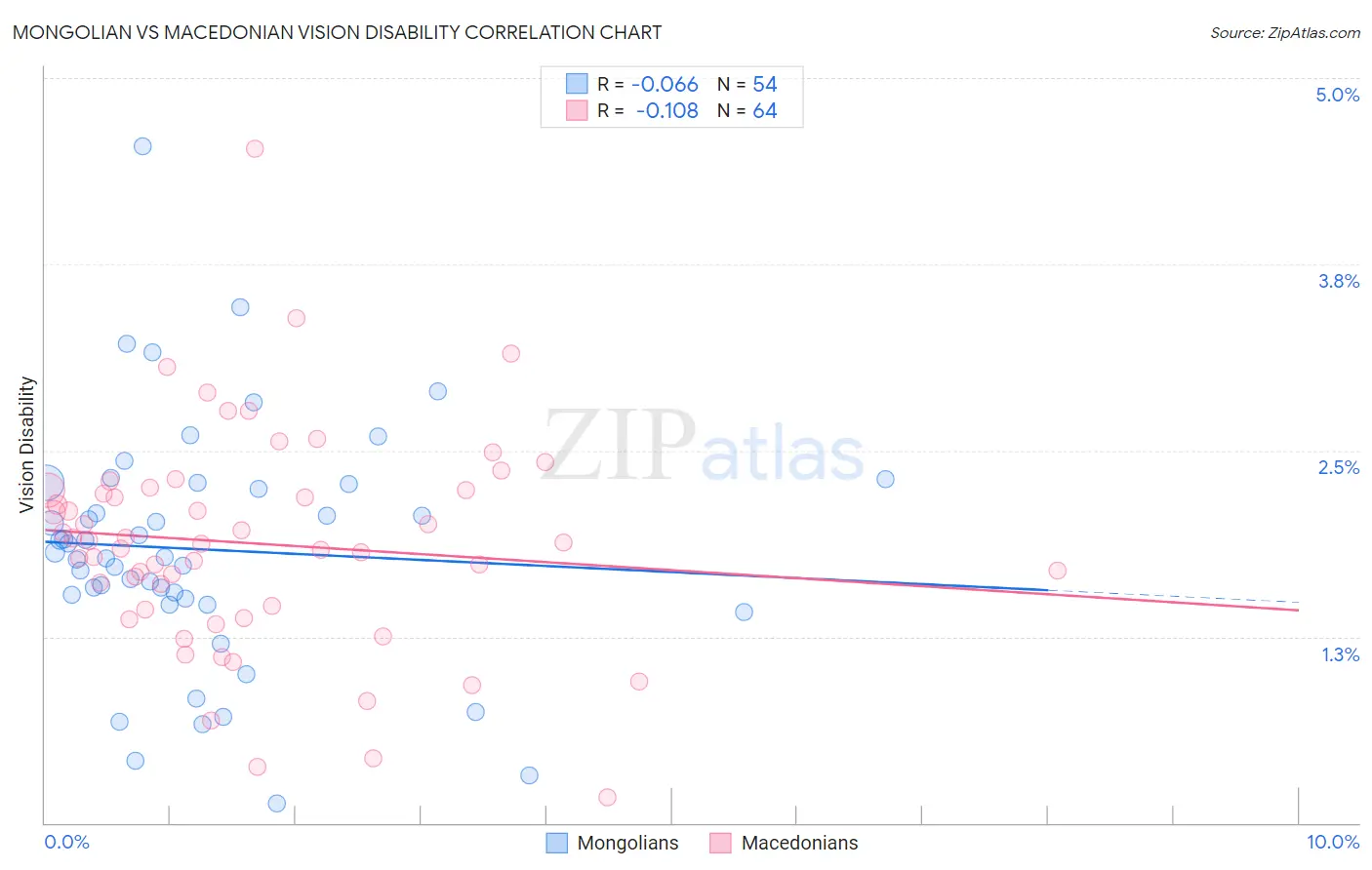 Mongolian vs Macedonian Vision Disability