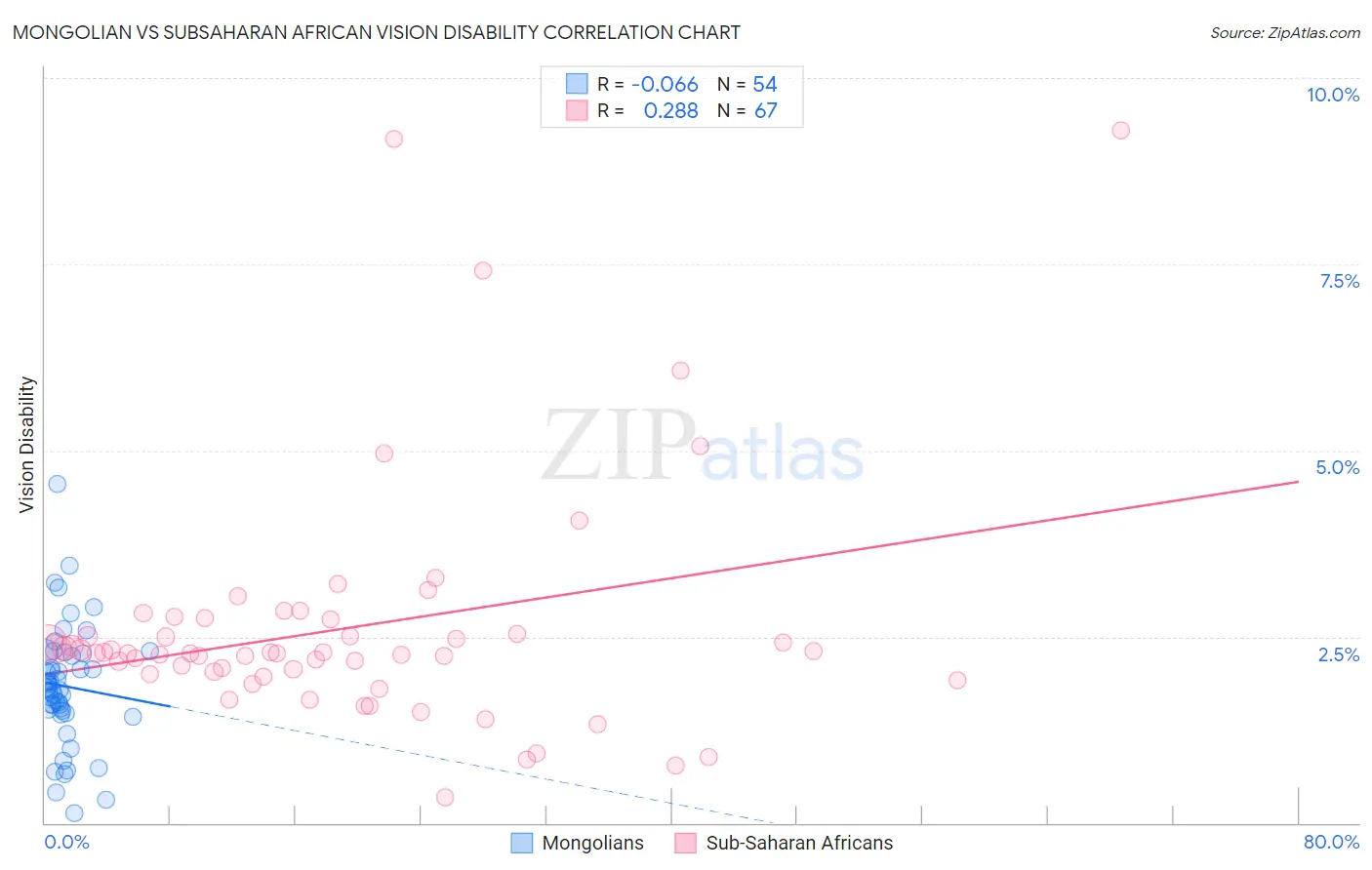 Mongolian vs Subsaharan African Vision Disability