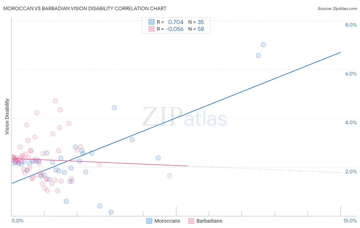 Moroccan vs Barbadian Vision Disability