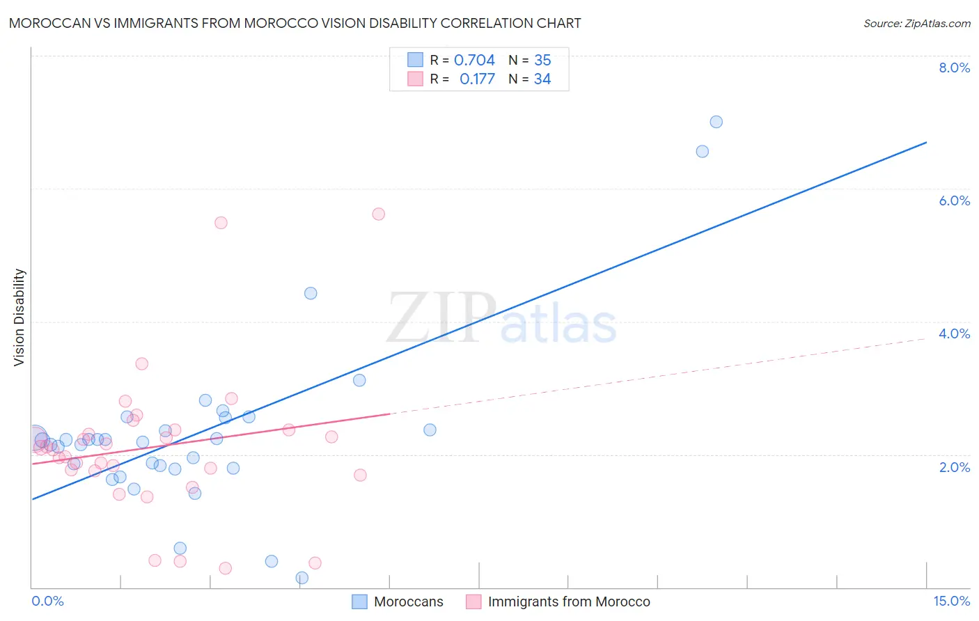 Moroccan vs Immigrants from Morocco Vision Disability