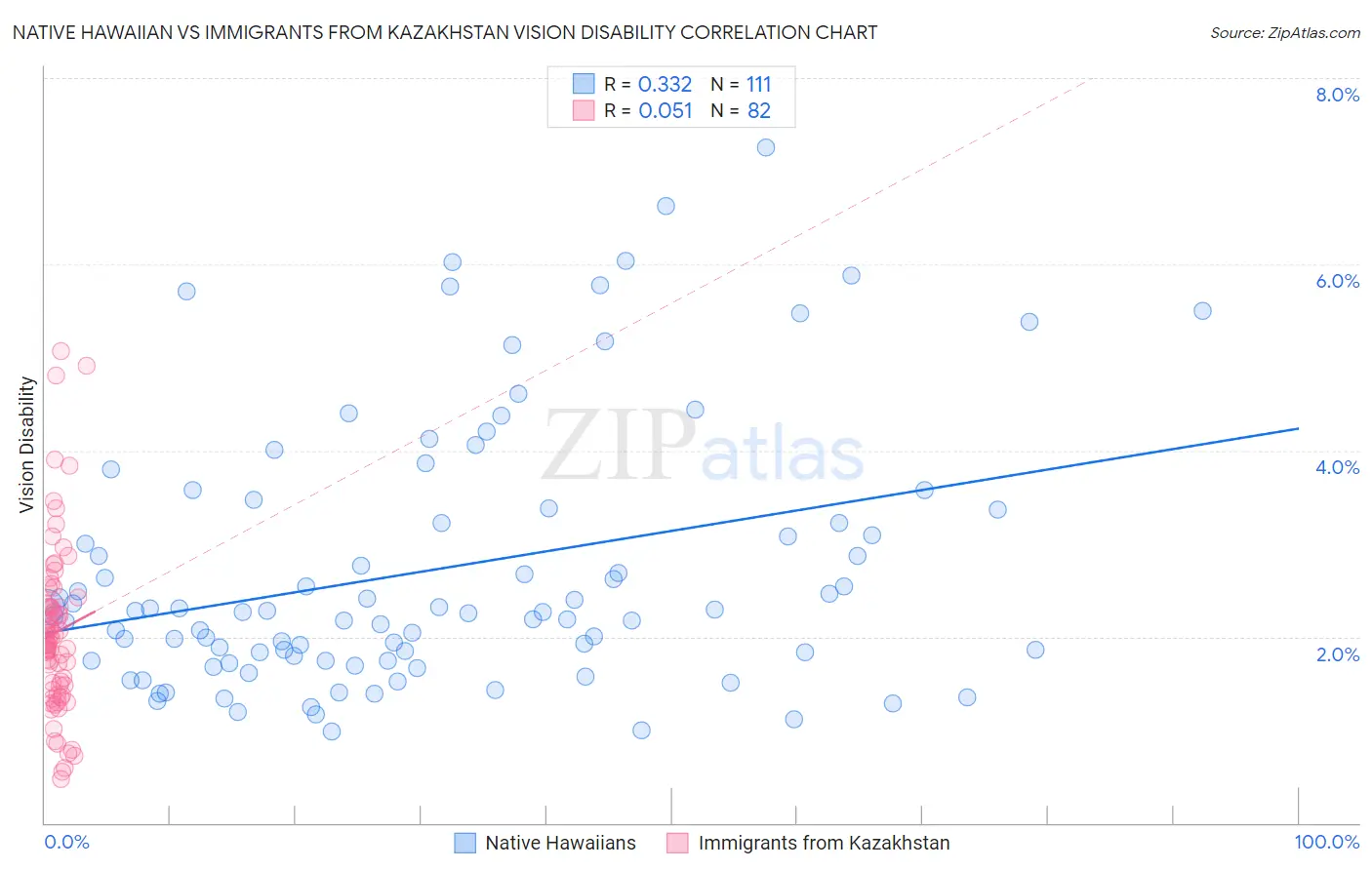 Native Hawaiian vs Immigrants from Kazakhstan Vision Disability