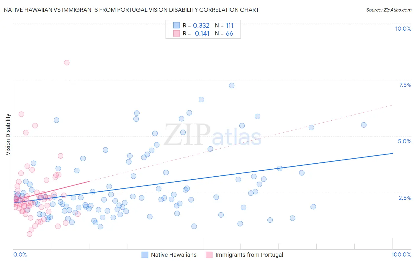 Native Hawaiian vs Immigrants from Portugal Vision Disability