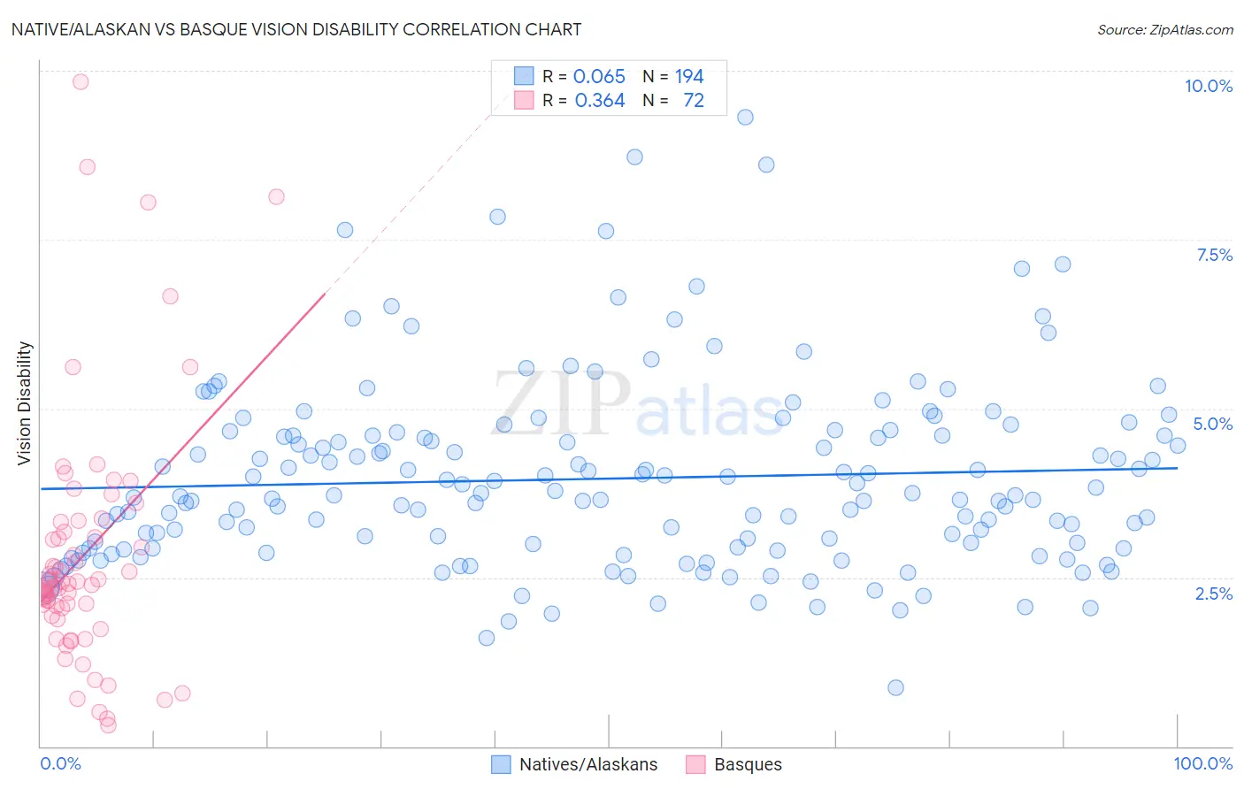 Native/Alaskan vs Basque Vision Disability