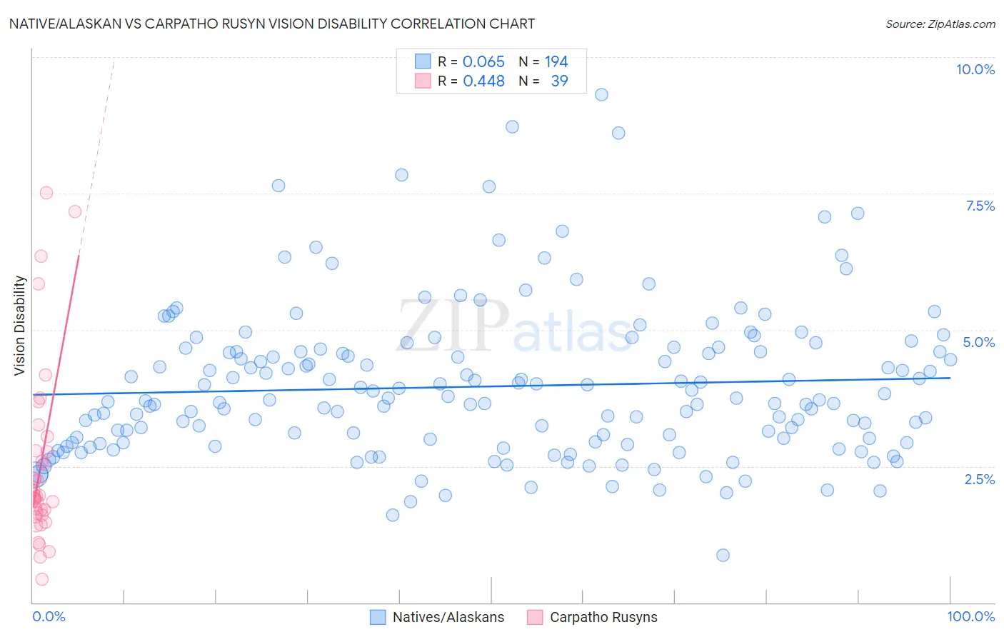 Native/Alaskan vs Carpatho Rusyn Vision Disability