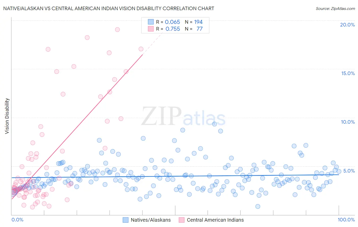 Native/Alaskan vs Central American Indian Vision Disability