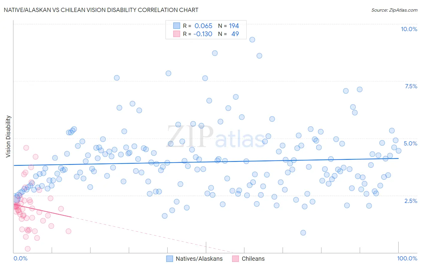 Native/Alaskan vs Chilean Vision Disability