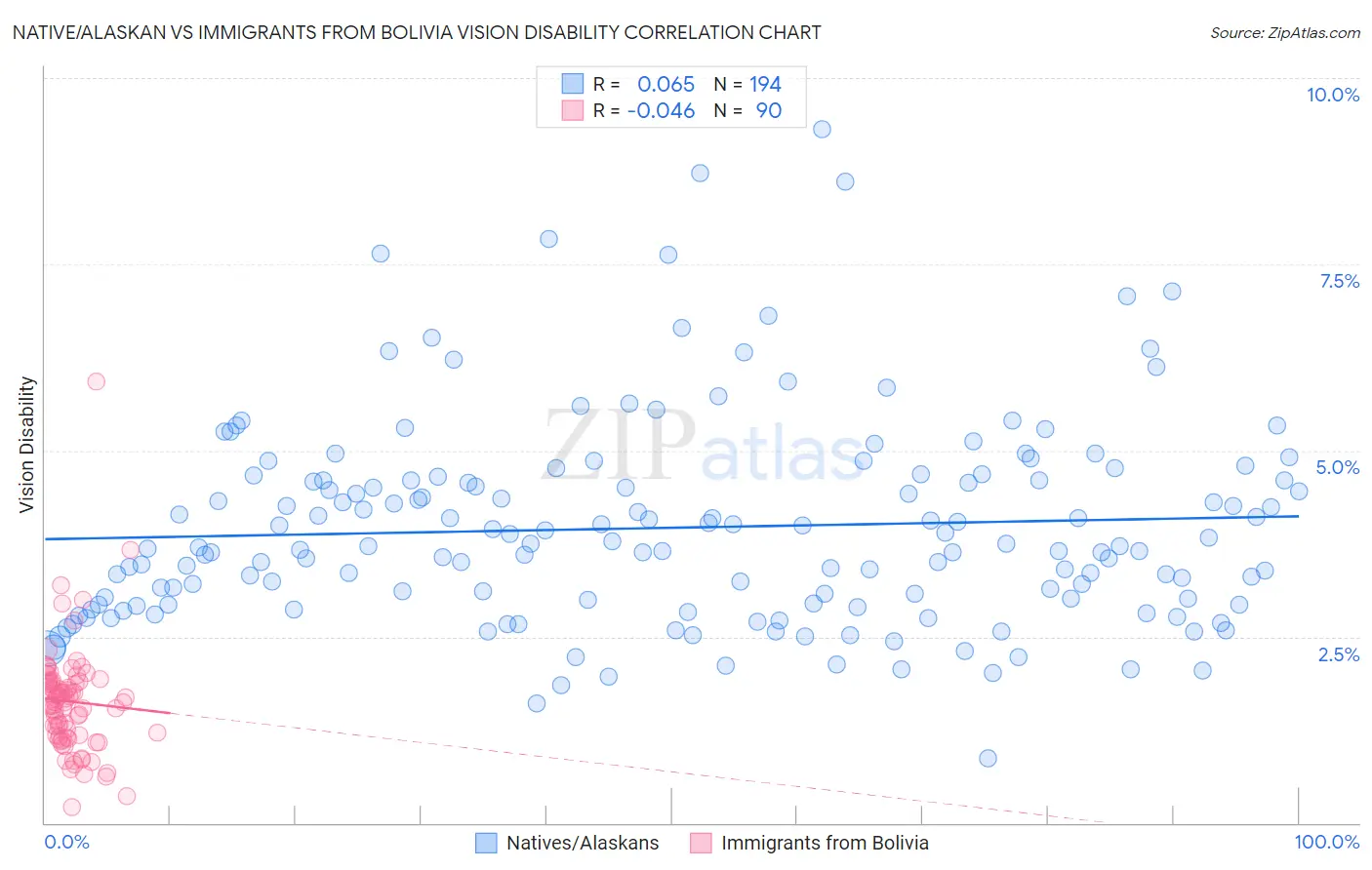 Native/Alaskan vs Immigrants from Bolivia Vision Disability