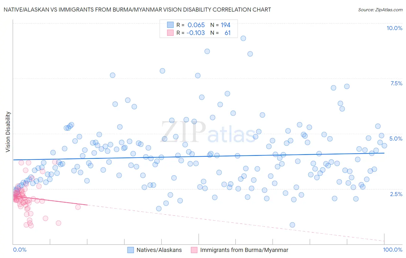 Native/Alaskan vs Immigrants from Burma/Myanmar Vision Disability