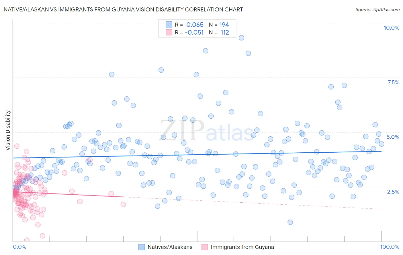 Native/Alaskan vs Immigrants from Guyana Vision Disability