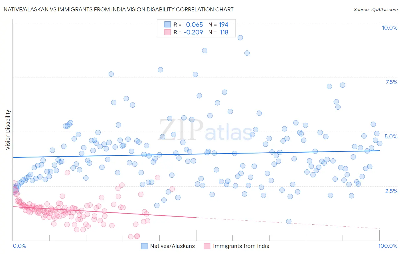 Native/Alaskan vs Immigrants from India Vision Disability