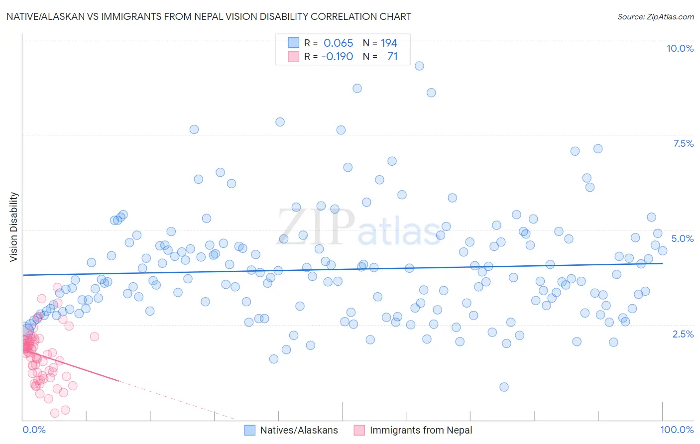 Native/Alaskan vs Immigrants from Nepal Vision Disability