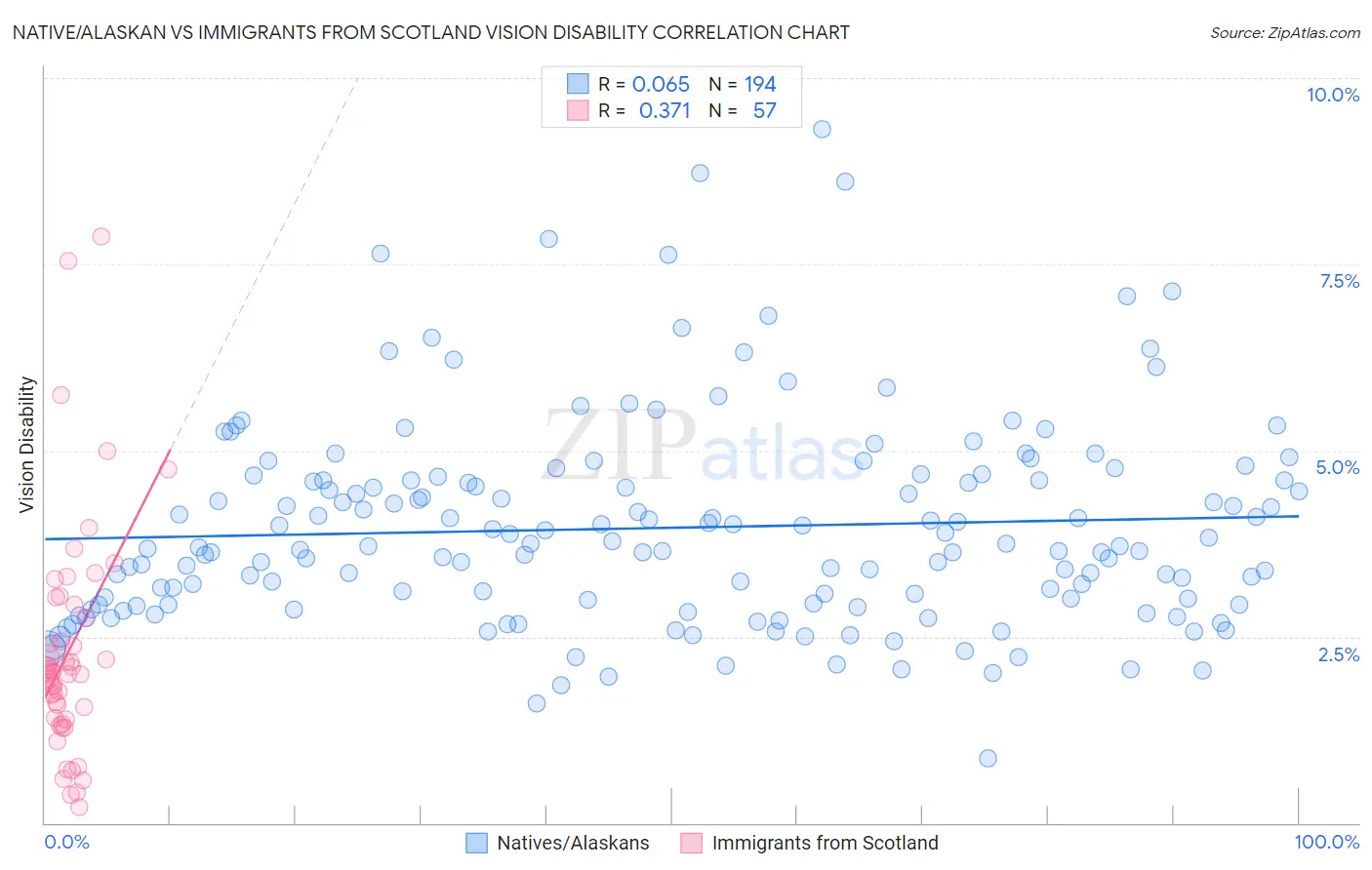 Native/Alaskan vs Immigrants from Scotland Vision Disability