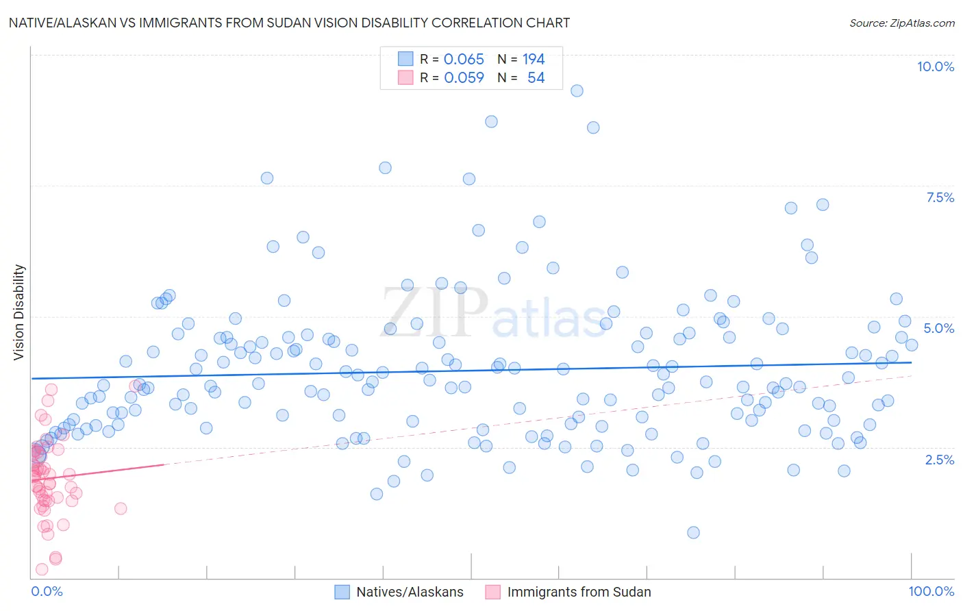 Native/Alaskan vs Immigrants from Sudan Vision Disability