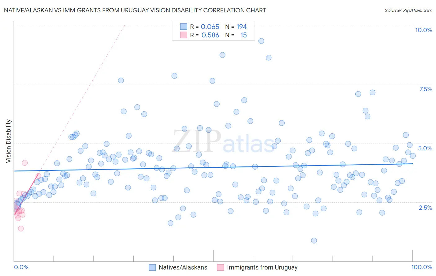 Native/Alaskan vs Immigrants from Uruguay Vision Disability