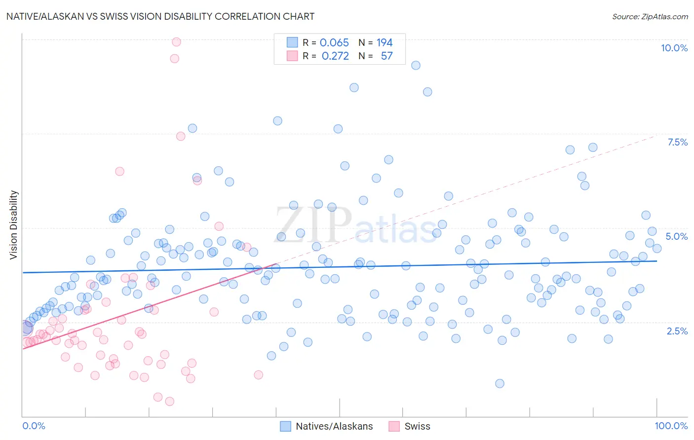 Native/Alaskan vs Swiss Vision Disability