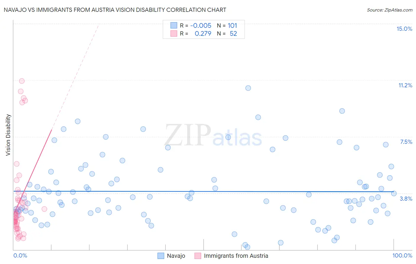 Navajo vs Immigrants from Austria Vision Disability