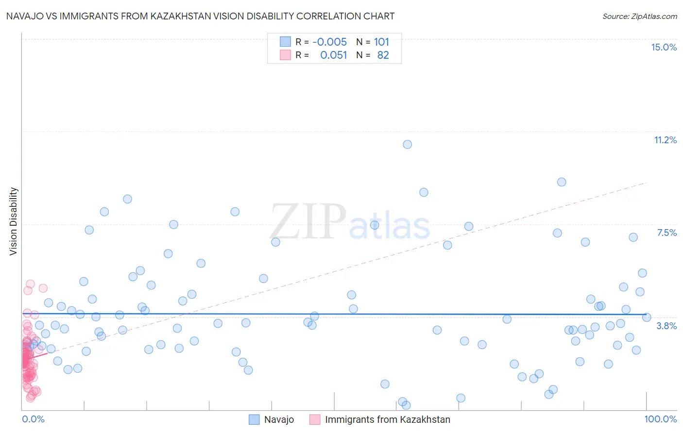 Navajo vs Immigrants from Kazakhstan Vision Disability