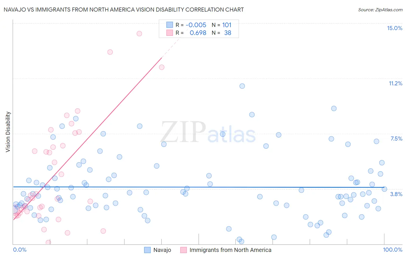 Navajo vs Immigrants from North America Vision Disability