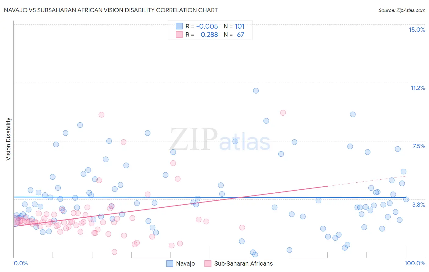 Navajo vs Subsaharan African Vision Disability